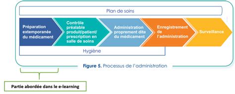 Respect des bonnes pratiques d administration Maîtriser l étape d