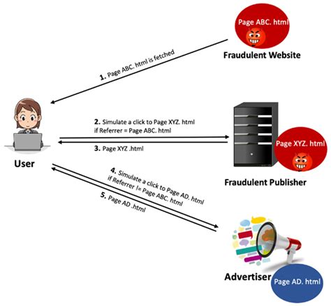 Computers Free Full Text Click Fraud In Digital Advertising A