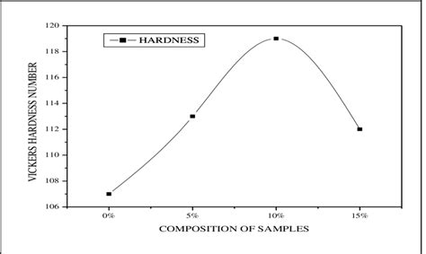 Graph Of Percentage Composition Vs Vickers Hardness Number Download Scientific Diagram