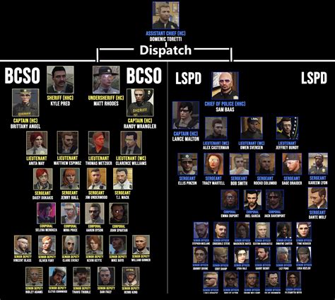 Bcso Lspd Command Structure Updated After Todays Events R Rpclipsgta