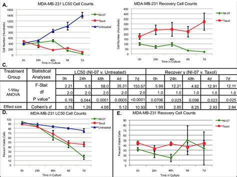 Representative Results Of Cell Counts And Viability For Mda Mb