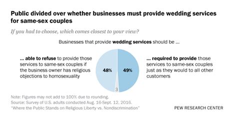 Supreme Court Same Sex Wedding Cake Case Reflects Split Among American