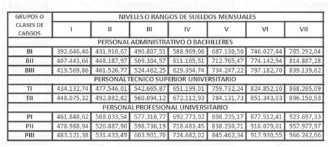 Conozca Los Tabuladores De Salario Para Empleados P Blicos Banca Y