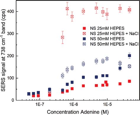 SERS Signal Of The 738 Cm 1 Band In The Spectrum Of Adenine As A