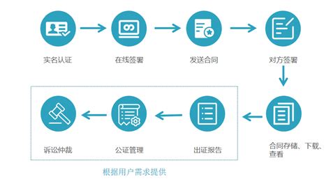 怎么签电子版合同，签署过程需要注意哪些问题？ 正数办公