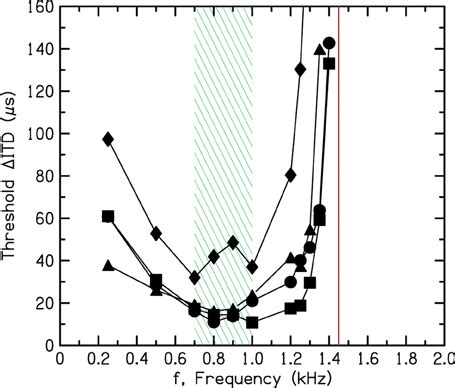 Threshold Interaural Time Differences As A Function Of Frequency For