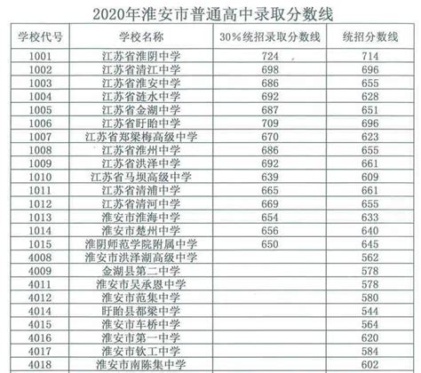 2025淮安中考录取分数线 淮安中考录取查询 淮安中考录取时间 无忧考网