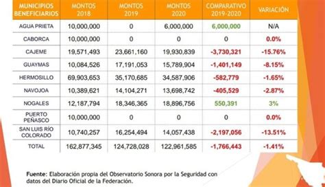 Afecta A Municipios Recorte Federal Al Fortaseg Sonora Comunica