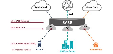 Next Gen DPI For SASE Secure Access Service Edge Enea