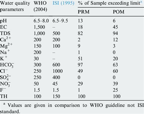 Water Quality Standards Chart