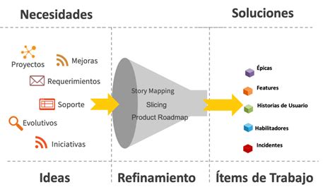 Recomendaciones Para La Sesi N De Refinamiento En Scrum Giovanny