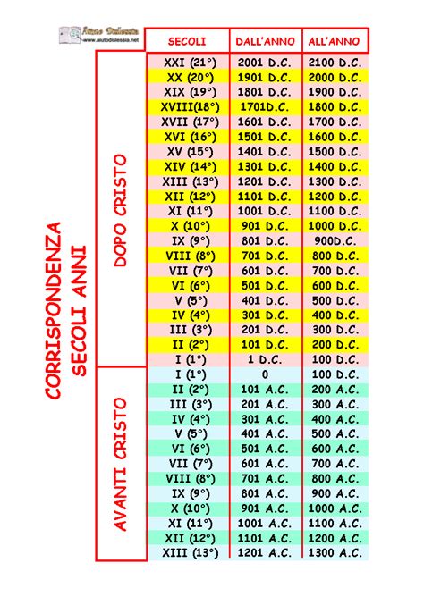 Studia E Ragiona La Periodizzazione I Secoli E I Millenni