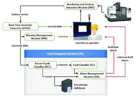 Architecture Of Real Time Monitoring And Diagnostic System Download