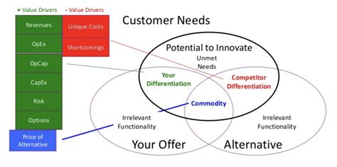 Core Concepts Value Driver Ibbaka