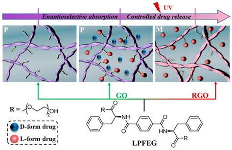 Molecules Free Full Text Self Assembling Peptides And Carbon