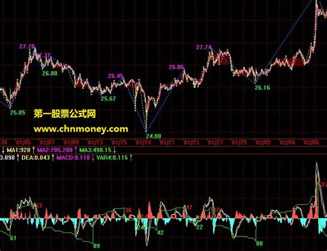 缠论macd面积公式（直观判断背驰）下载 飞狐直观公式指标 源码飞狐公式好公式网