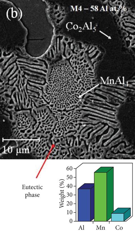 Sem And Eds Analysis In The Matrix And Second Phase For The M And M