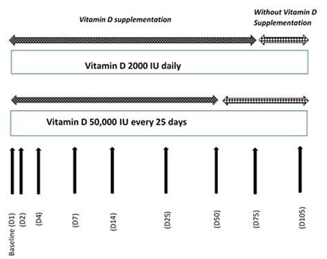 A Randomized Study To Compare A Monthly To A Daily Administration Of