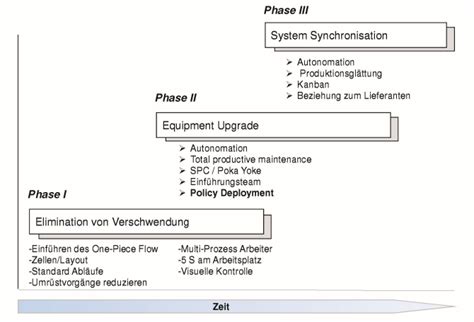 Policy Deployment Def Schlüsselelemente 5 3 Phas OPEX