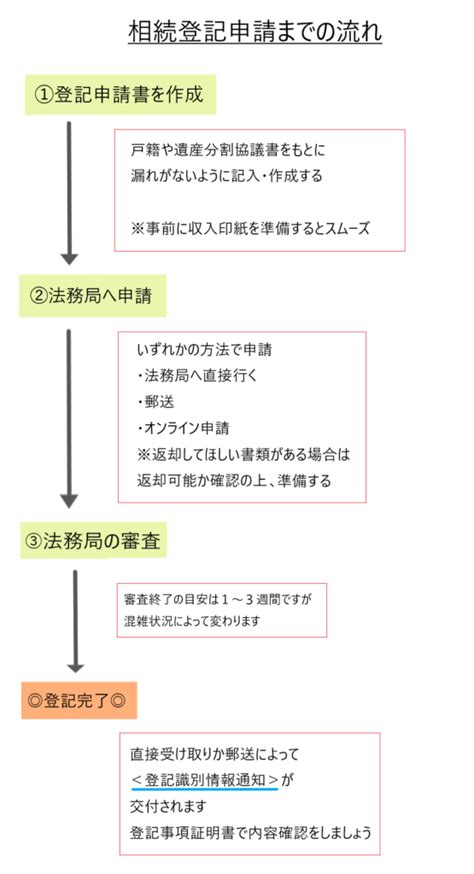 相続登記の申請書を法務局へ提出する方法 柏市の相続登記・遺言書作成は相続パートナーズ千葉へ《とうかつ司法書士事務所》