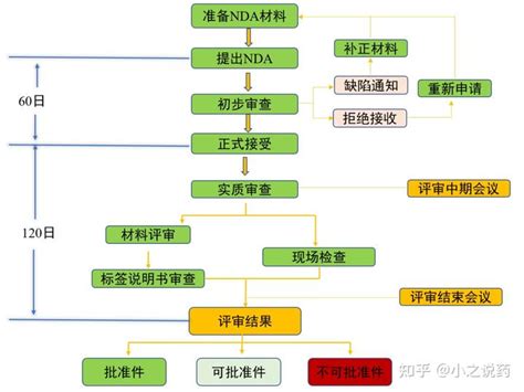 创新药研发基本流程 知乎