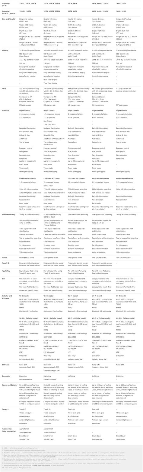 iPad Comparison Chart | Chart, Cool things to buy, Ipad models