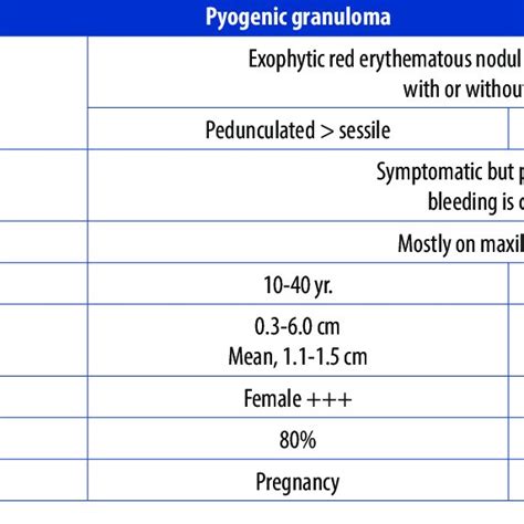 Comparison Of Clinical Features Between Pyogenic Granuloma And Lobular