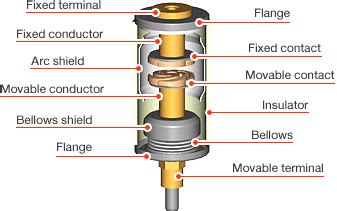 Basic Structure of a Vacuum Interrupter | Download Scientific Diagram