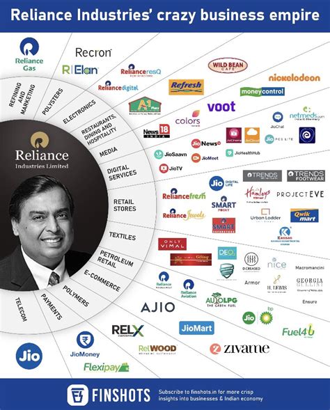 Reliance S Brand Empire