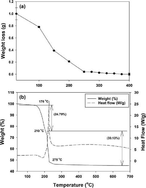 Thermal Decomposition Of Fe Ox Precipitate Using A High Temperature