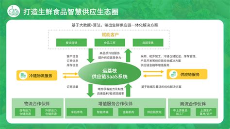 2021全球冷链峰会：运荔枝免费为行业提供供应链saas系统 知乎