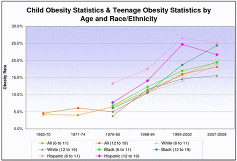 Child Obesity Statistics & Teenage Obesity Statistics: 1963 to Present ...