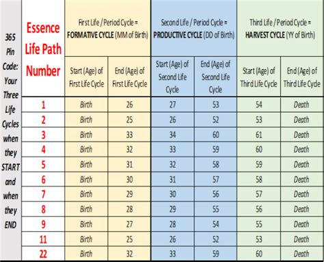 Numerology Life Cycles 365 Pin Code Numerology Research Readings