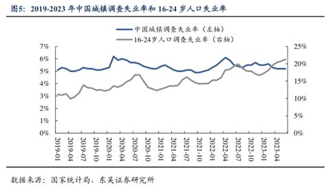 2019 2023年中国城镇调查失业率和16 24岁人口失业率 行业研究数据 小牛行研