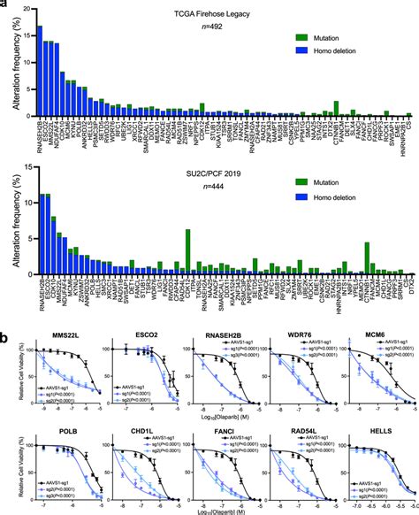 Validation Of Negatively Selected Genes With Frequent Genomic