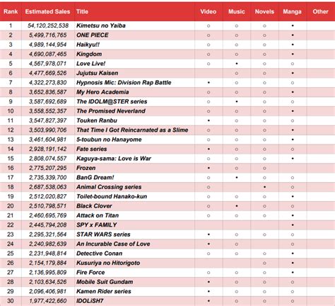 Oricons Top Selling Media Franchises In Japan 2020 R