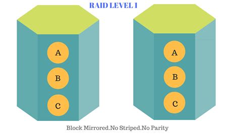 Different types of RAID - NixTree