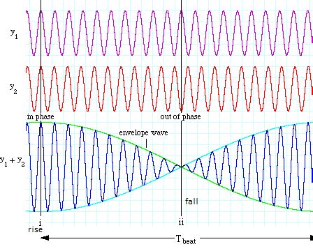 1 Consider The Superposition Of Two Infinitely Long Wave Trains With