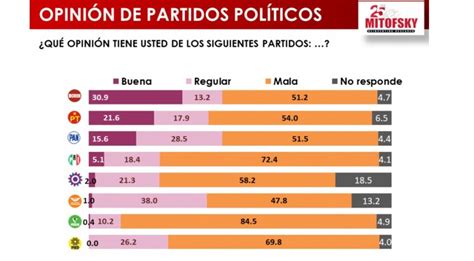 Los 8 Partidos Con Registro En México Tienen Mala Imagen Encuesta De