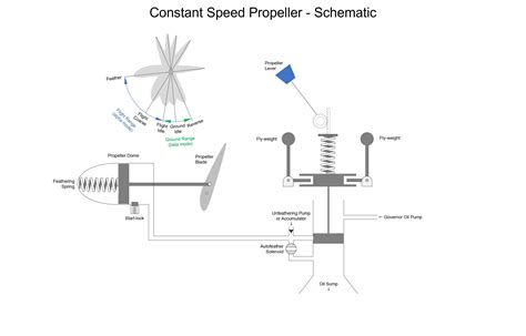 [Advanced GUIDE] Constant Speed Propeller System - Community Guides ...