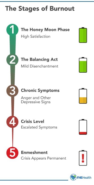 Recognizing Burnout Key Signs And Harmful Coping Mechanisms Fhe Health