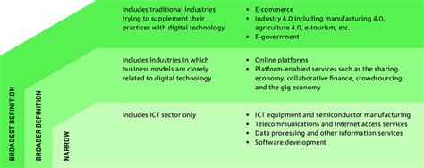 Broadest and narrowest definitions of the digital economy Adapted from ...