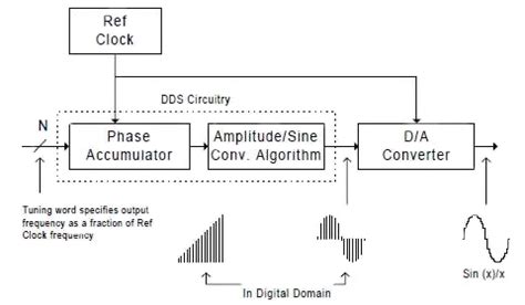 Basics Of Direct Digital Synthesis DigiKey