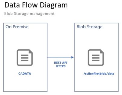 Azure Blob Storage File Storage %e9%81%95%e3%81%84 - Bios Pics