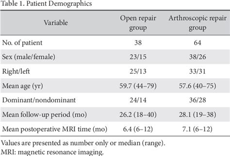 Table 1 From Comparison Of Clinical And Structural Outcomes Of Open And Arthroscopic Repair For