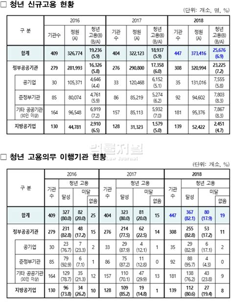 공공기관 청년고용 얼마나 준수하고 있나 법률저널