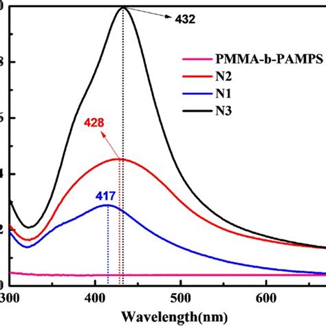 The Uv Vis Spectra Of Pmma B Pamps And Ag Pmma B Pamps N1 N2 And N3 Download Scientific