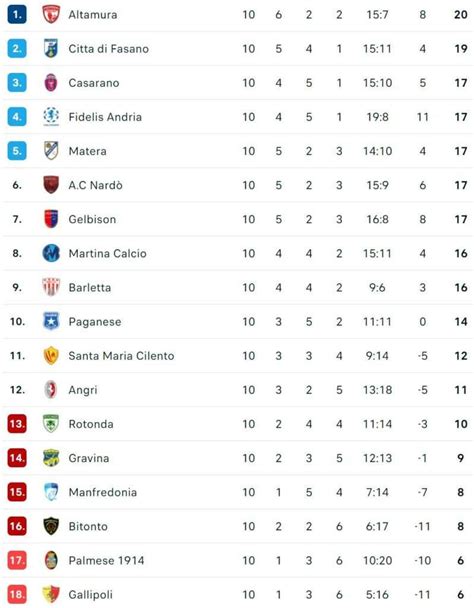 Serie D girone H risultati e classifica 10ª giornata 2023 24 nove