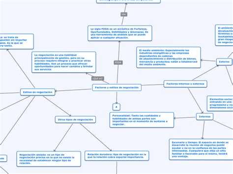 Factores Y Estilos De Negociaci N Mind Map