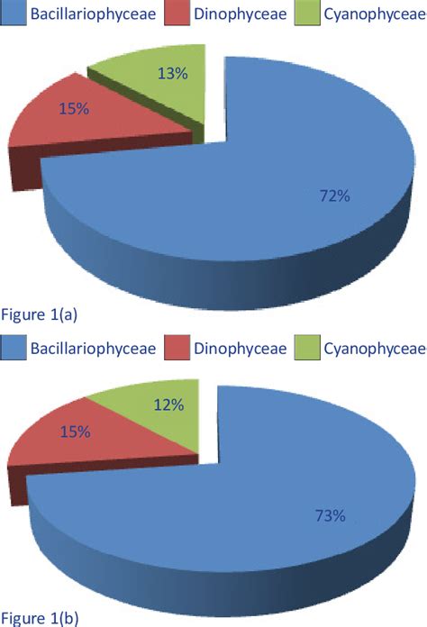 Table From Comparison Of Periphyton Biomass On Coconut Coir And